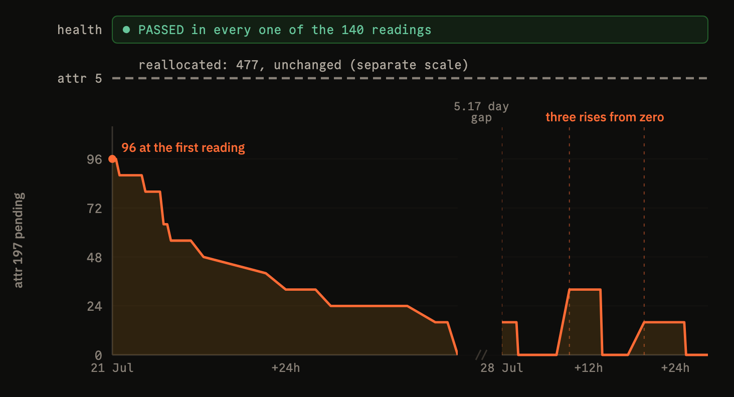 Chart of one drive across 140 readings. A green band across the top shows overall health reporting PASSED in every reading. A flat dashed line marks reallocated sectors at 477, unchanged throughout. Below, the pending sector count opens at its maximum of 96, drains to zero over about two days, and after a 5.17 day gap in monitoring rises from zero three more times, peaking at 16, 32 and 16.