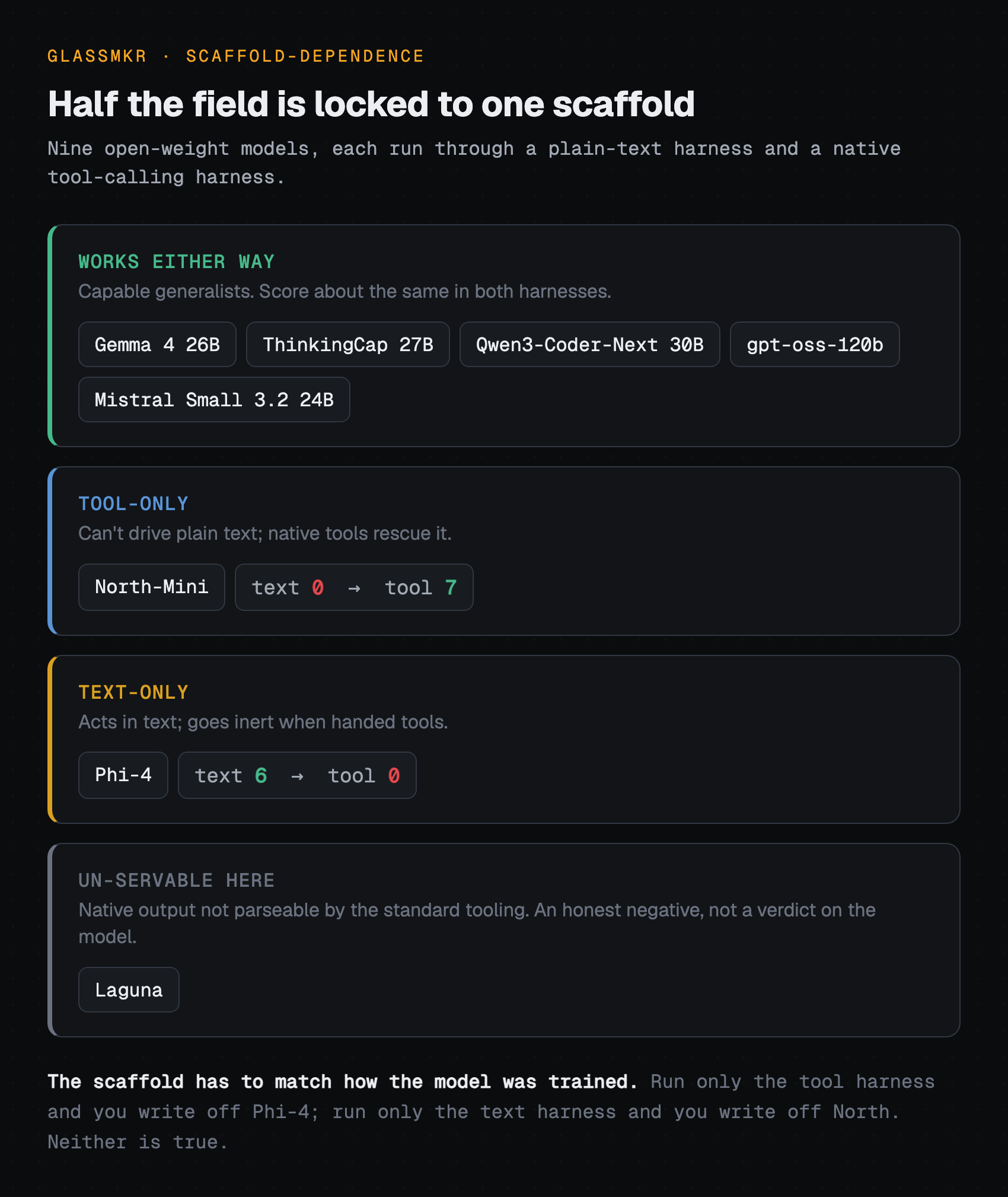 Four groups: works either way (Gemma, ThinkingCap, Qwen3-Coder-Next, gpt-oss, Mistral); tool-only (North-Mini, 0 in text to 7 with tools); text-only (Phi-4, 6 in text to 0 with tools); and Laguna, which we could not serve cleanly in this harness.